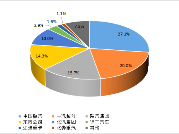 【重卡新聞】1月重卡銷7萬輛！多方拼搶開門紅
