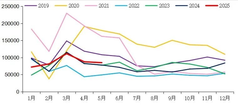 【重卡新聞】5月重卡銷8.5萬(wàn)輛！實(shí)現(xiàn)“兩連漲”！